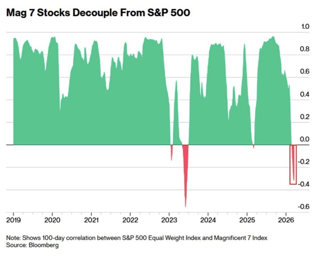 7 stocks decoupled!