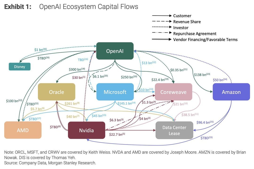 OpenAI Ecosystem Capital Flows