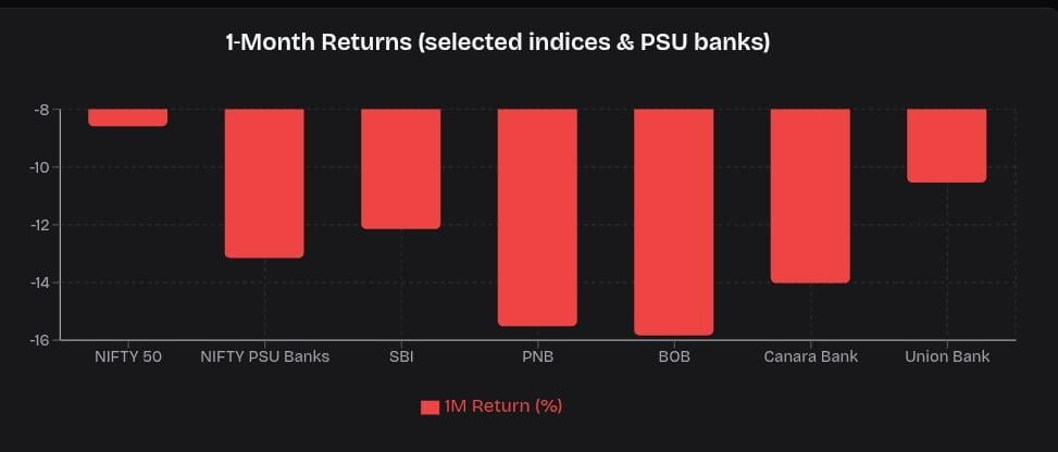 LOW:the rupee at record lows and PSU banks correcting.