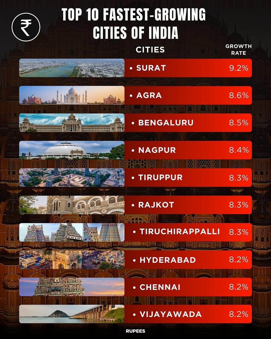 These cities are quietly emerging as India’s next major growth hubs 🚀 what do you think?