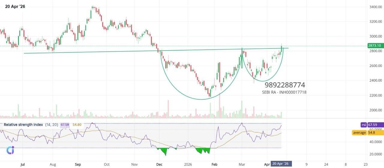 TIINDIA - STOCK ANALYSIS (TF- Daily) CMP-2873

☕ Formed a textbook "Cup and Handle" pattern after a deep drop.

💥 Just surged past the major neckline resistance with strong RSI momentum!

🛡️ Trading strong at 2873; the 2800 breakout zone is the new solid floor.

 #TIINDIA #StockMarket  #Trading

EDUCATIONAL PURPOSE. For risk disclosure – financewithpalak.com/disclosure/