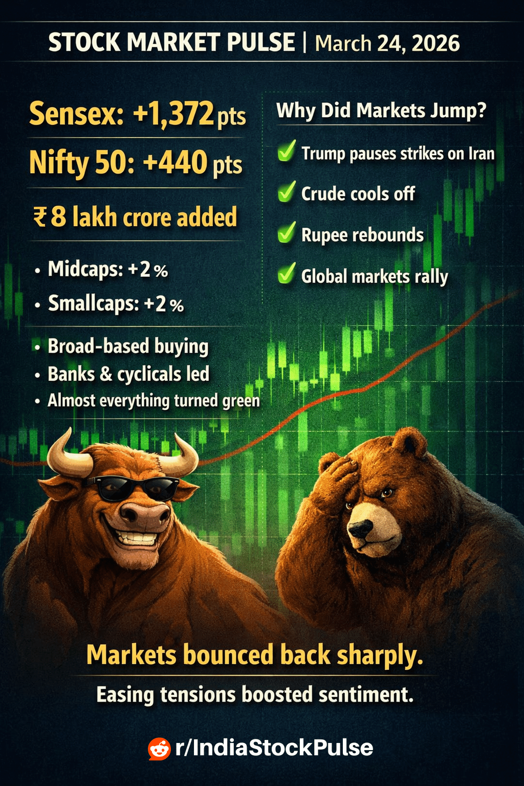 Rebound today