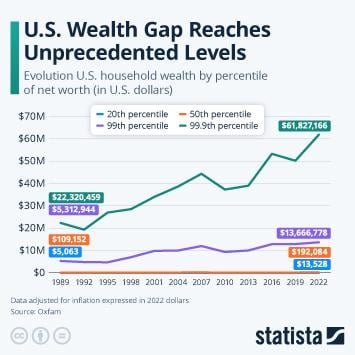 U.S. Wealth Gap Reaches Unprecedented Levels