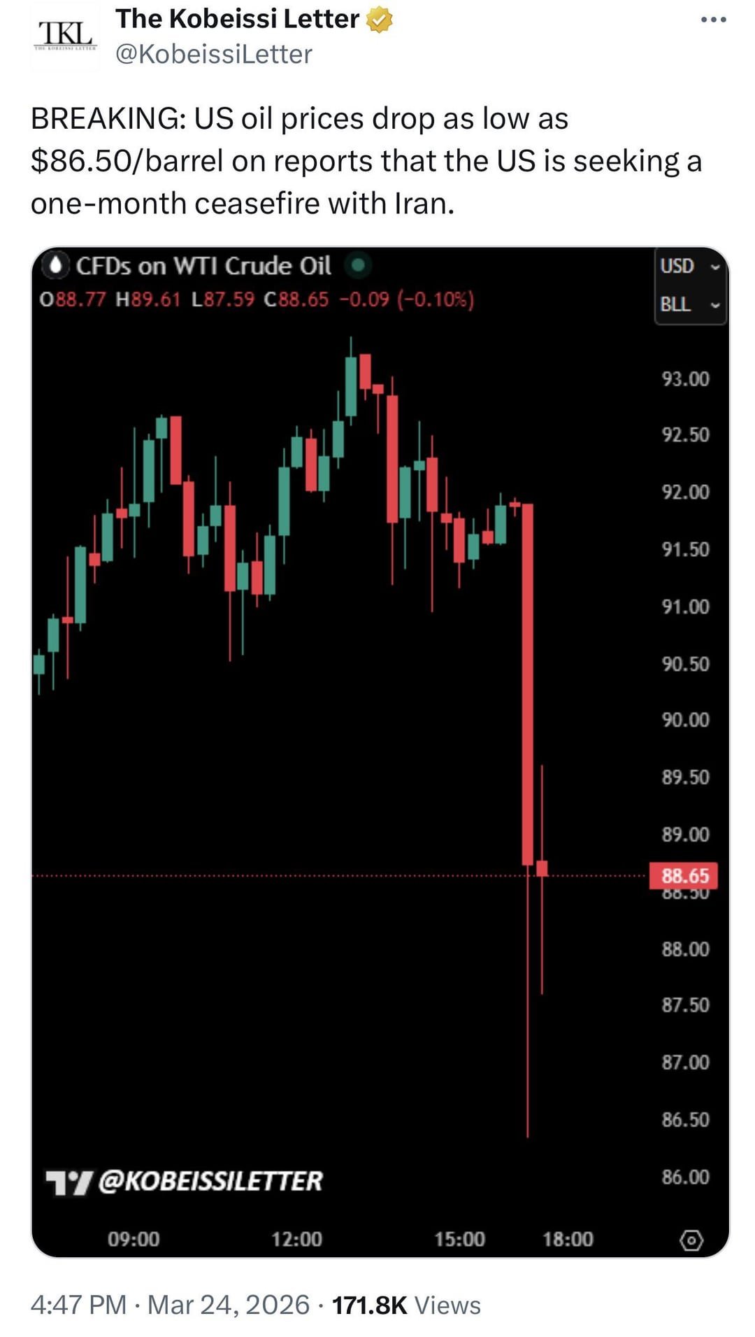 Oil is falling down!