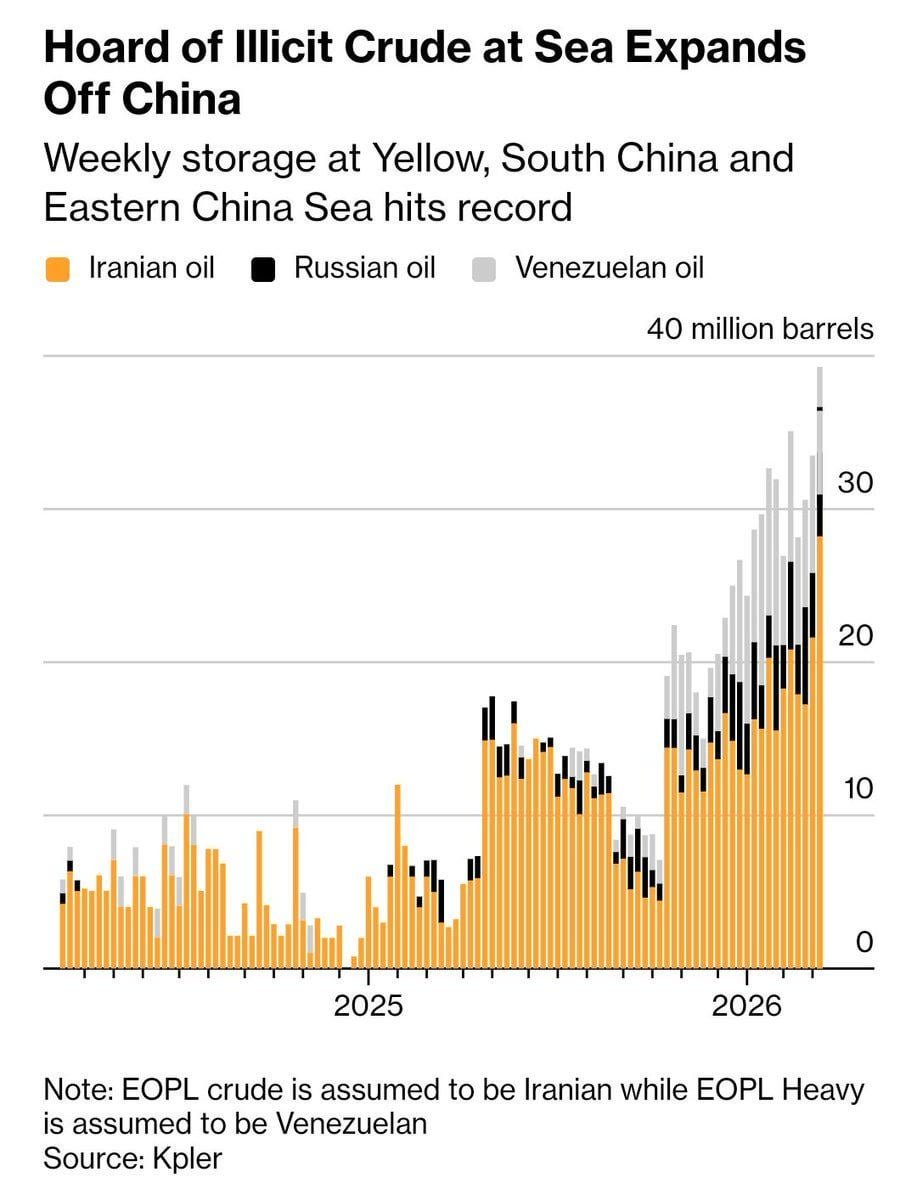 Iran is now sending significantly larger volumes of oil to China than it did before the war, while Venezuelan oil is still continuing to reach China.