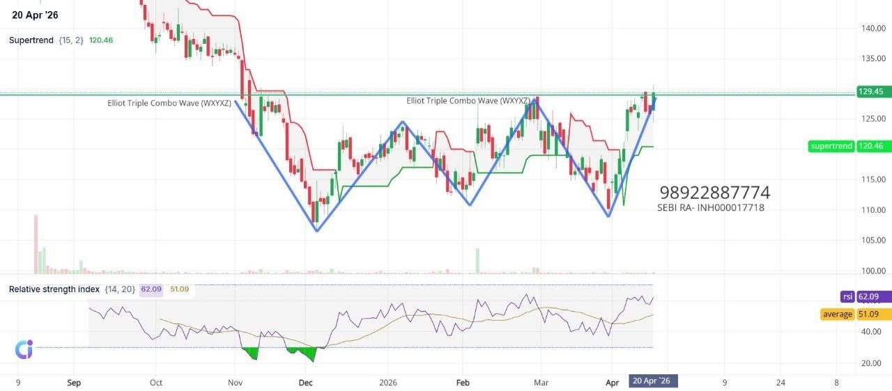 JSWCEMENT - STOCK ANALYSIS (TF- Daily) CMP-129

📈 Carved out a massive 'W' bottom pattern to build a powerful base.

💥 Just smashed right through the 129 resistance ceiling with strong momentum!

🛡️ Looking strong at 129.45; the 120-125 zone is your solid safety net.

#JSWCEMENT #StockMarket #Breakout #Trading

EDUCATIONAL PURPOSE. For risk disclosure – financewithpalak.com/disclosure/